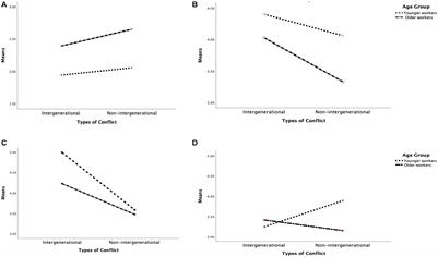 Age Differences in Visual Attention and Responses to Intergenerational and Non-intergenerational Workplace Conflicts